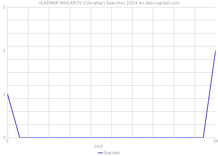 VLADIMIR MAKAROV (Gibraltar) Searches 2024 