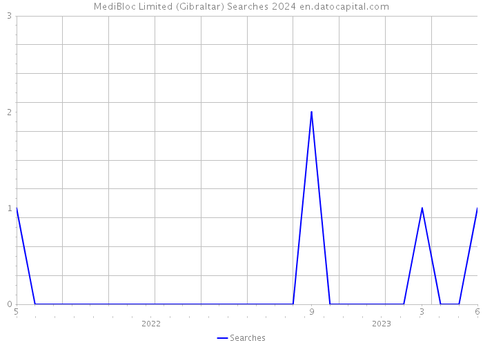 MediBloc Limited (Gibraltar) Searches 2024 
