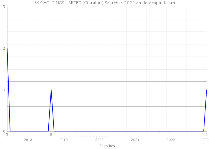 SKY HOLDINGS LIMITED (Gibraltar) Searches 2024 