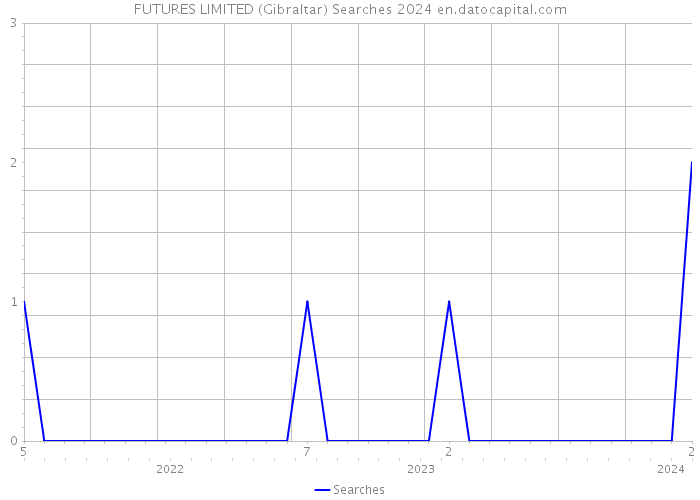 FUTURES LIMITED (Gibraltar) Searches 2024 