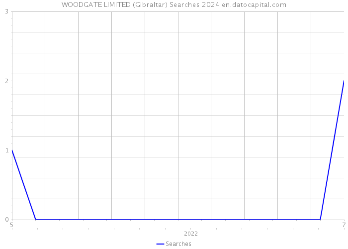 WOODGATE LIMITED (Gibraltar) Searches 2024 