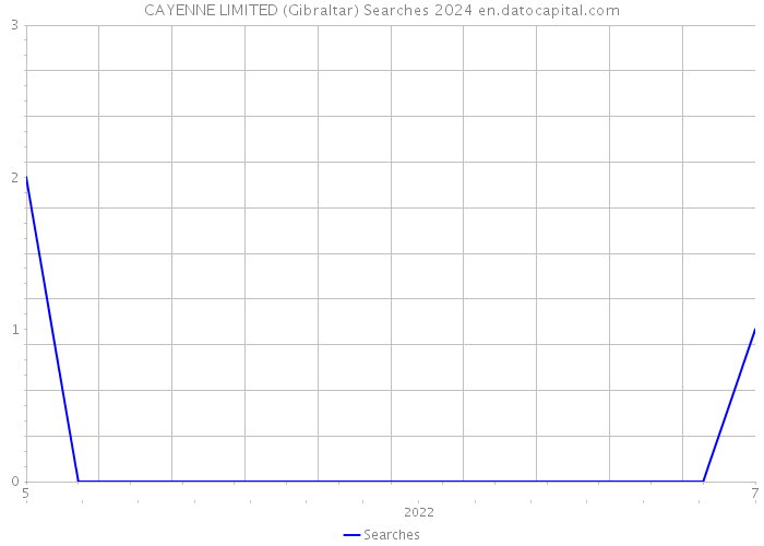 CAYENNE LIMITED (Gibraltar) Searches 2024 