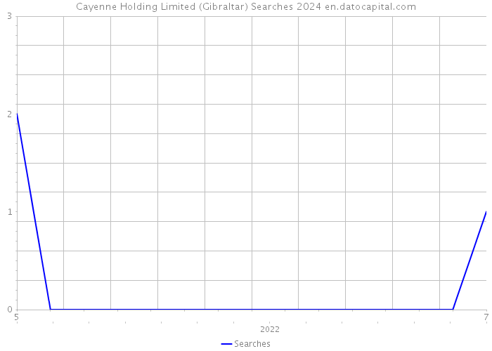 Cayenne Holding Limited (Gibraltar) Searches 2024 