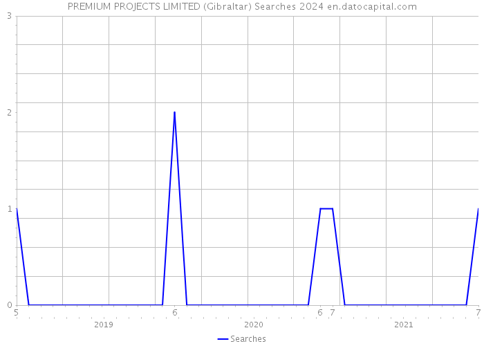 PREMIUM PROJECTS LIMITED (Gibraltar) Searches 2024 