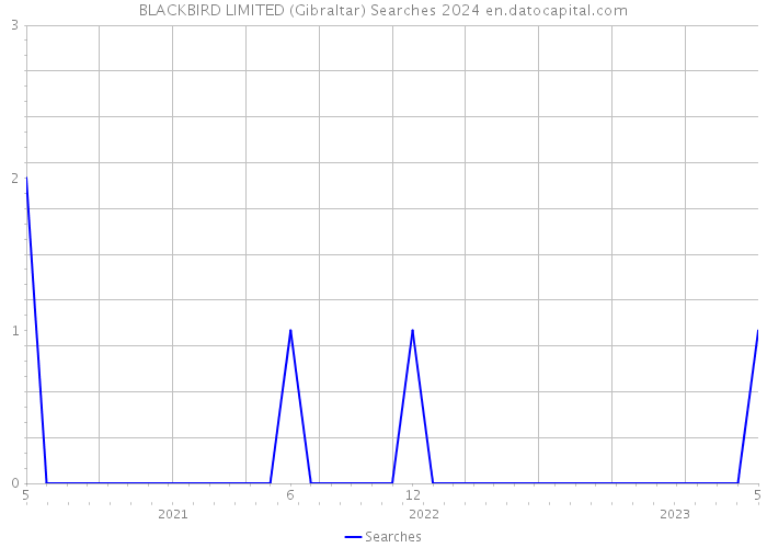 BLACKBIRD LIMITED (Gibraltar) Searches 2024 