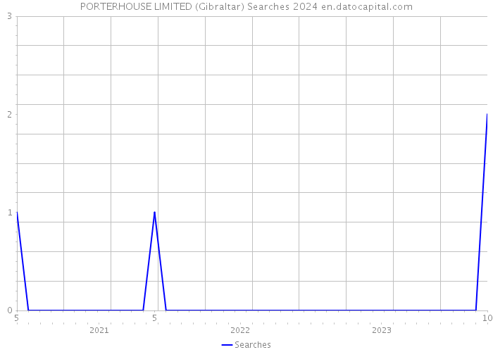 PORTERHOUSE LIMITED (Gibraltar) Searches 2024 