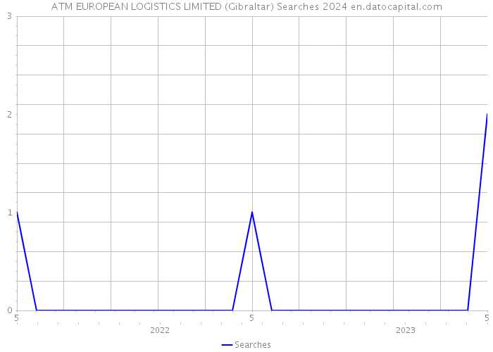 ATM EUROPEAN LOGISTICS LIMITED (Gibraltar) Searches 2024 