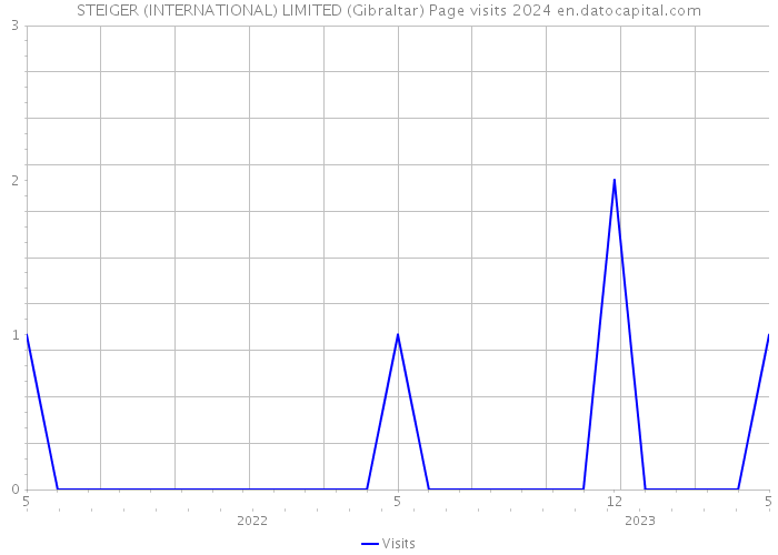 STEIGER (INTERNATIONAL) LIMITED (Gibraltar) Page visits 2024 