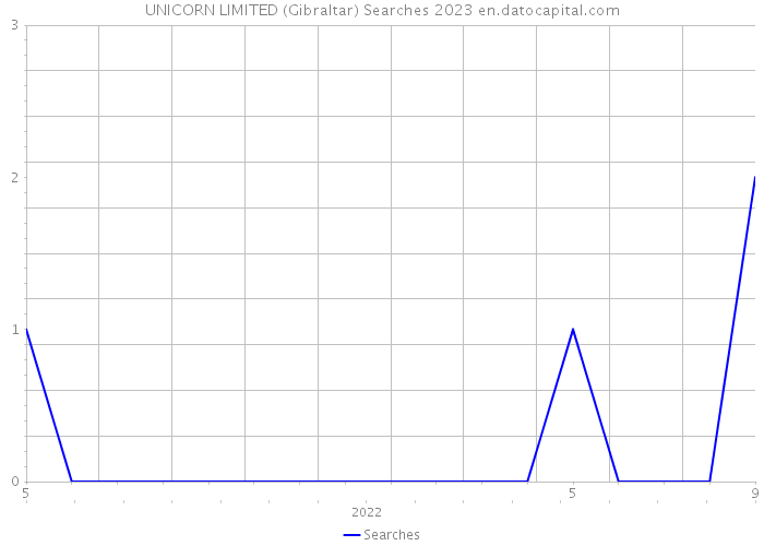UNICORN LIMITED (Gibraltar) Searches 2023 