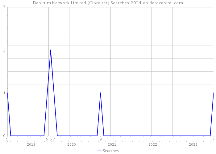 Debitum Network Limited (Gibraltar) Searches 2024 