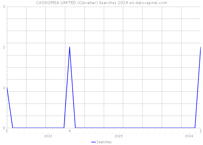 CASSIOPEIA LIMITED (Gibraltar) Searches 2024 