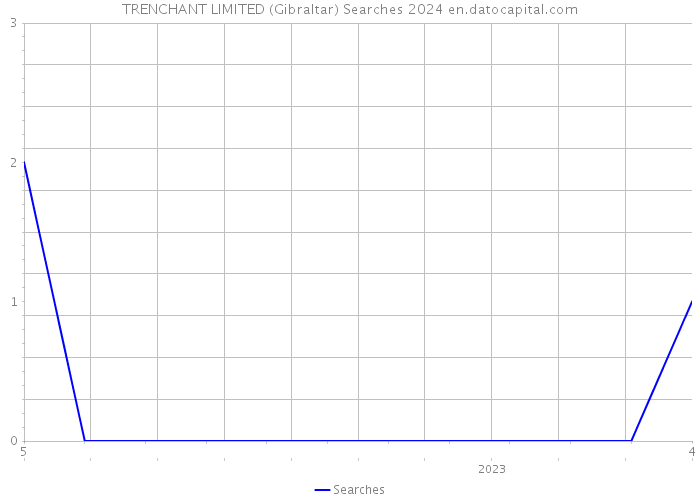 TRENCHANT LIMITED (Gibraltar) Searches 2024 