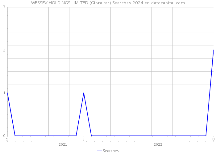 WESSEX HOLDINGS LIMITED (Gibraltar) Searches 2024 