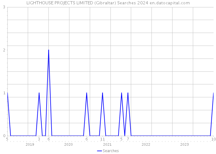 LIGHTHOUSE PROJECTS LIMITED (Gibraltar) Searches 2024 