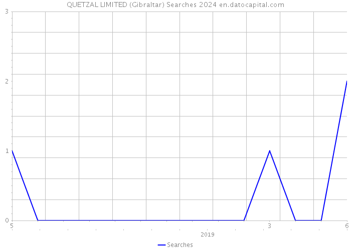 QUETZAL LIMITED (Gibraltar) Searches 2024 