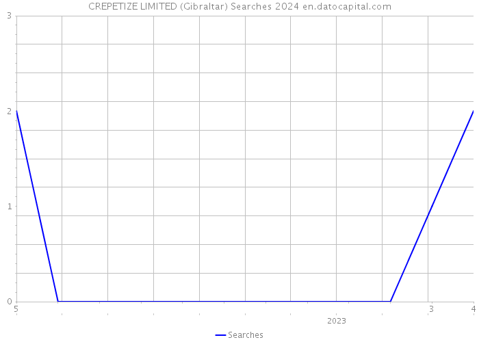 CREPETIZE LIMITED (Gibraltar) Searches 2024 