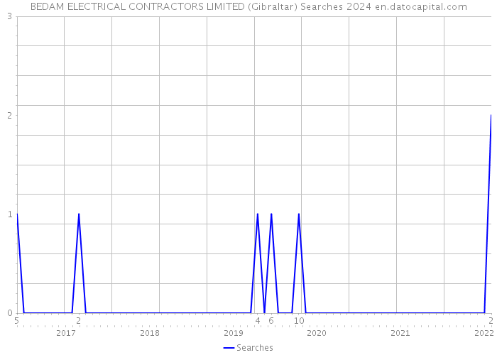 BEDAM ELECTRICAL CONTRACTORS LIMITED (Gibraltar) Searches 2024 