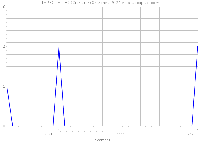 TAPIO LIMITED (Gibraltar) Searches 2024 