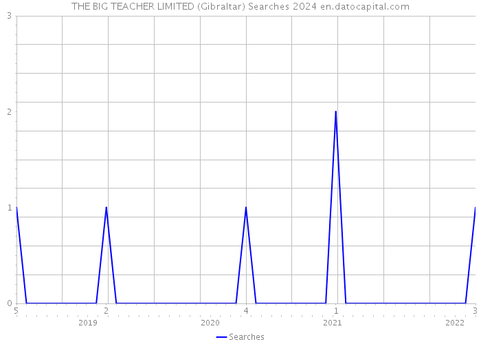 THE BIG TEACHER LIMITED (Gibraltar) Searches 2024 