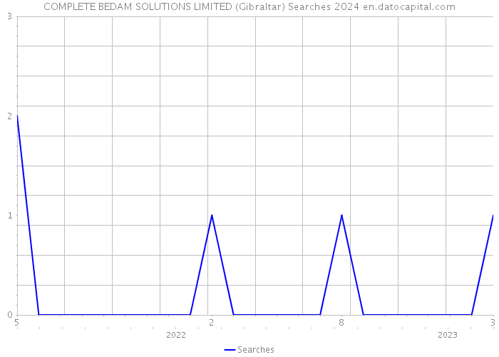 COMPLETE BEDAM SOLUTIONS LIMITED (Gibraltar) Searches 2024 