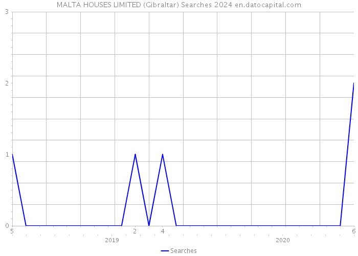 MALTA HOUSES LIMITED (Gibraltar) Searches 2024 