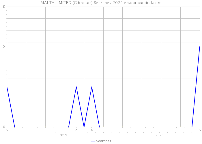 MALTA LIMITED (Gibraltar) Searches 2024 