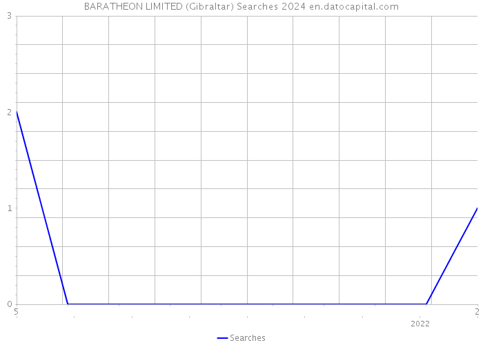 BARATHEON LIMITED (Gibraltar) Searches 2024 