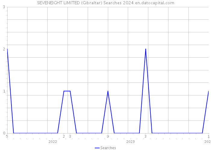 SEVENEIGHT LIMITED (Gibraltar) Searches 2024 