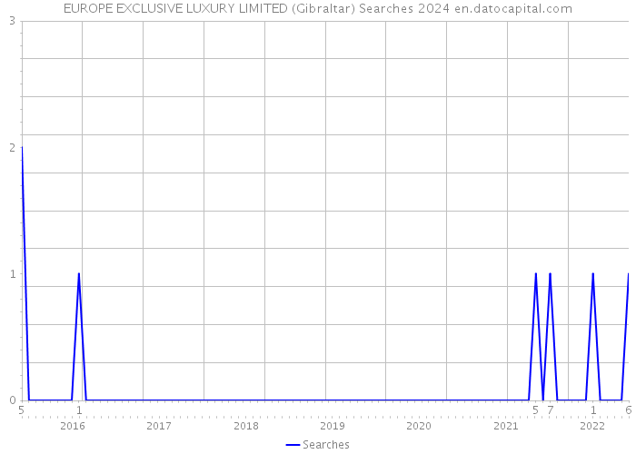 EUROPE EXCLUSIVE LUXURY LIMITED (Gibraltar) Searches 2024 