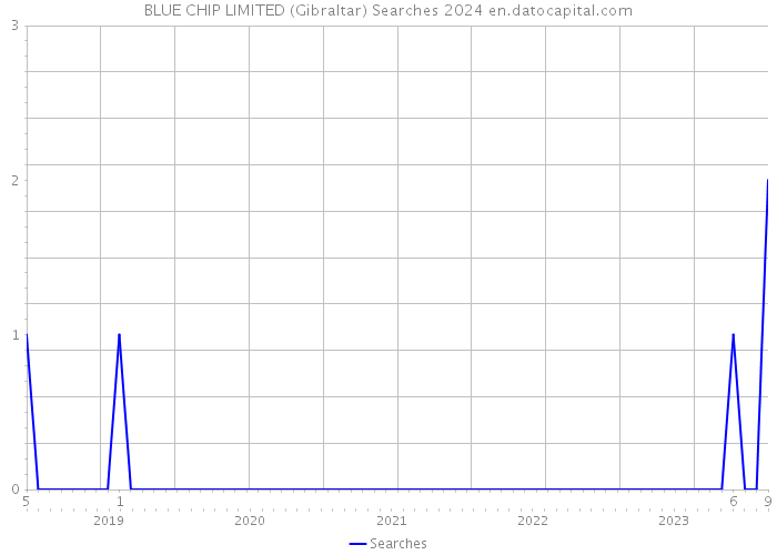 BLUE CHIP LIMITED (Gibraltar) Searches 2024 