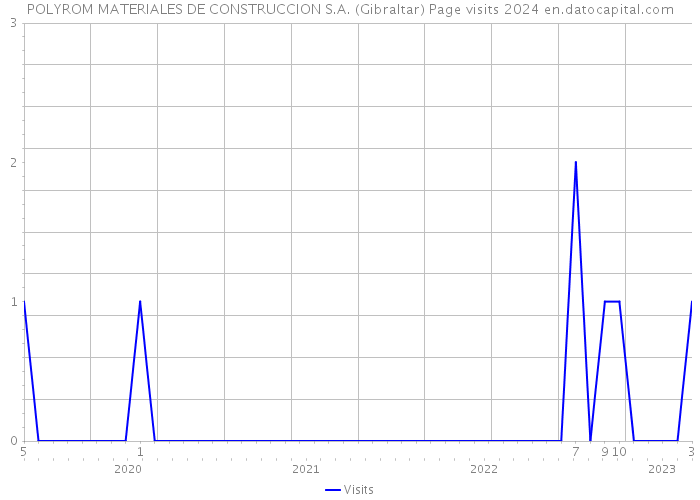 POLYROM MATERIALES DE CONSTRUCCION S.A. (Gibraltar) Page visits 2024 
