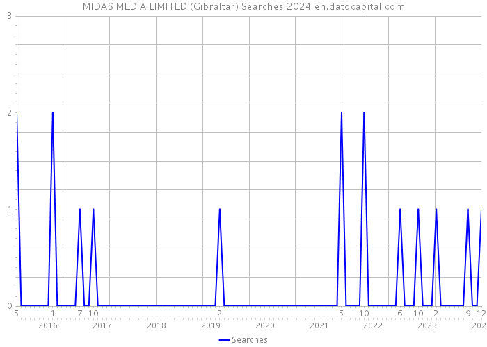 MIDAS MEDIA LIMITED (Gibraltar) Searches 2024 