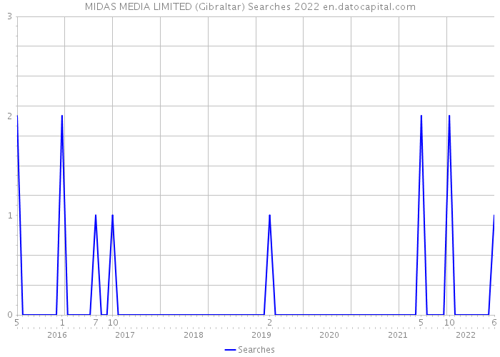 MIDAS MEDIA LIMITED (Gibraltar) Searches 2022 