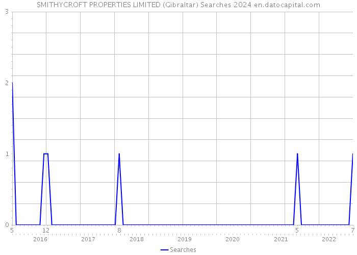 SMITHYCROFT PROPERTIES LIMITED (Gibraltar) Searches 2024 