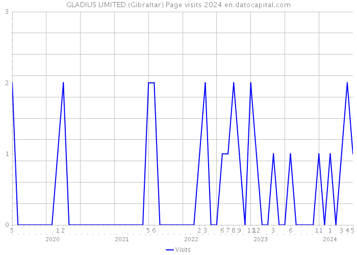 GLADIUS LIMITED (Gibraltar) Page visits 2024 