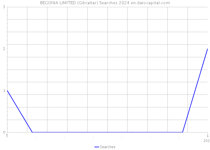 BEGONIA LIMITED (Gibraltar) Searches 2024 