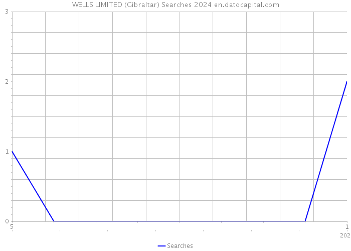 WELLS LIMITED (Gibraltar) Searches 2024 
