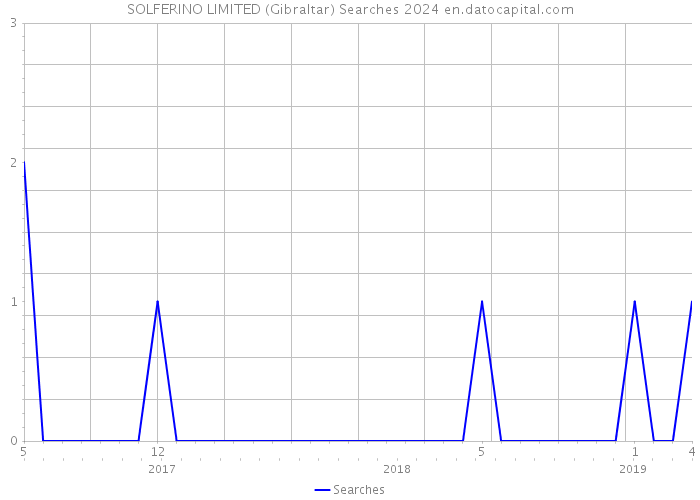 SOLFERINO LIMITED (Gibraltar) Searches 2024 