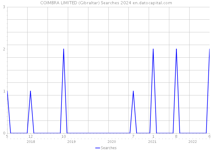 COIMBRA LIMITED (Gibraltar) Searches 2024 