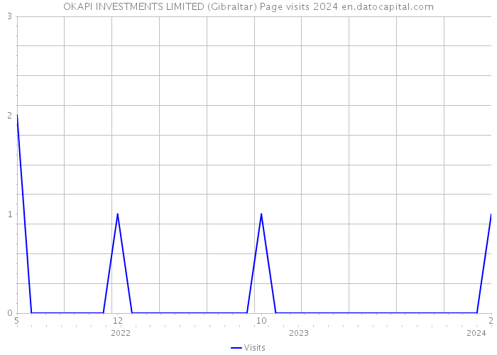 OKAPI INVESTMENTS LIMITED (Gibraltar) Page visits 2024 