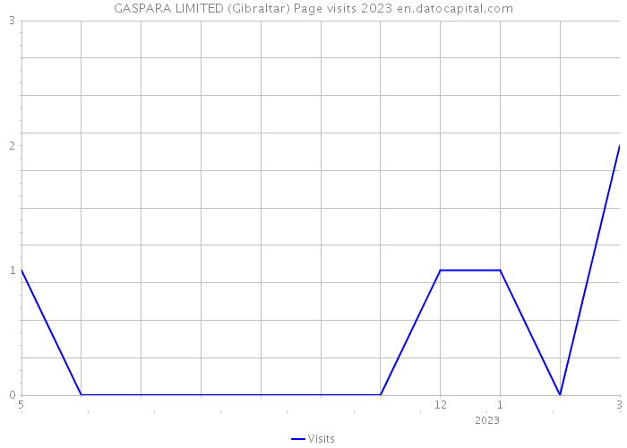 GASPARA LIMITED (Gibraltar) Page visits 2023 