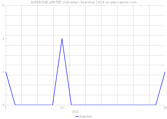 SUPERONE LIMITED (Gibraltar) Searches 2024 