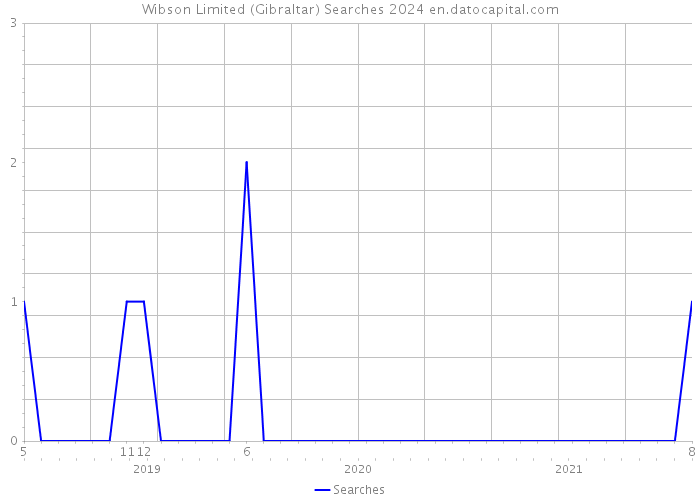 Wibson Limited (Gibraltar) Searches 2024 