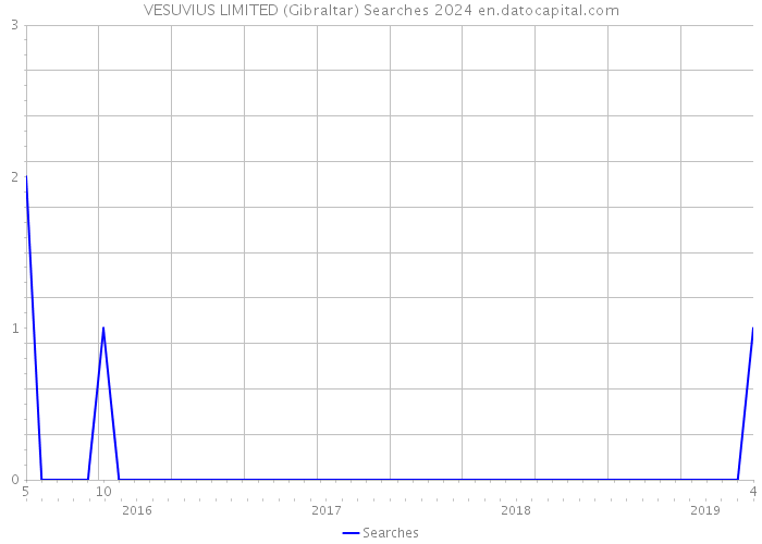 VESUVIUS LIMITED (Gibraltar) Searches 2024 