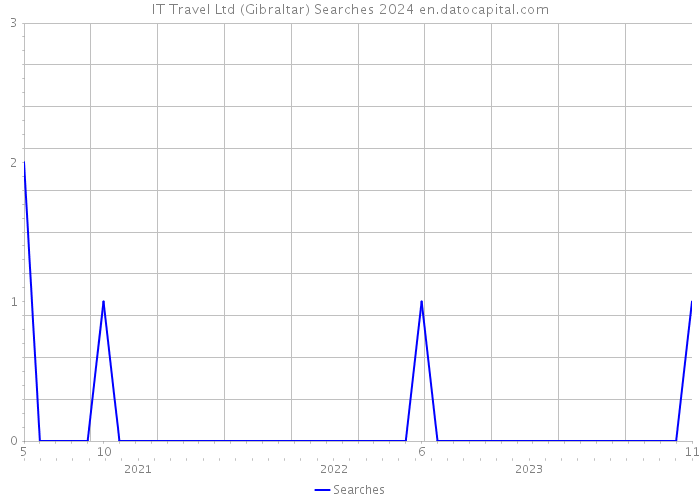 IT Travel Ltd (Gibraltar) Searches 2024 