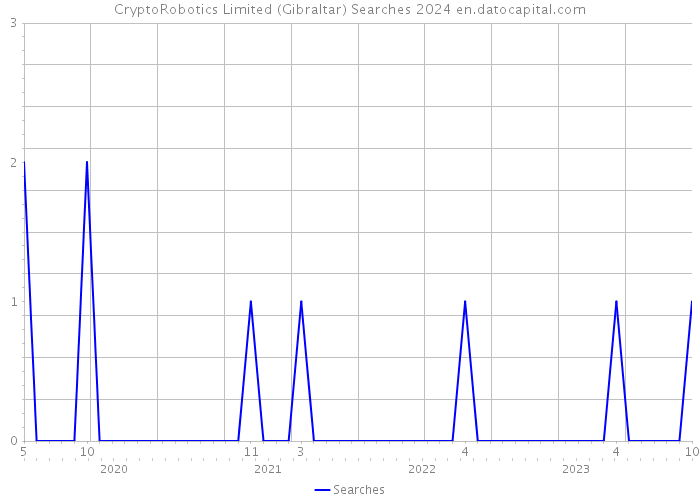 CryptoRobotics Limited (Gibraltar) Searches 2024 