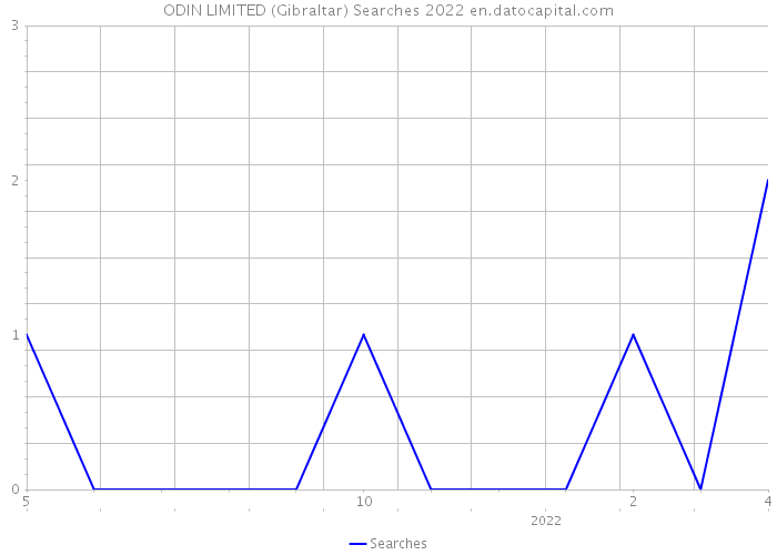 ODIN LIMITED (Gibraltar) Searches 2022 