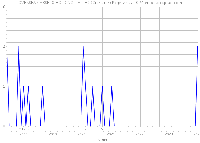 OVERSEAS ASSETS HOLDING LIMITED (Gibraltar) Page visits 2024 