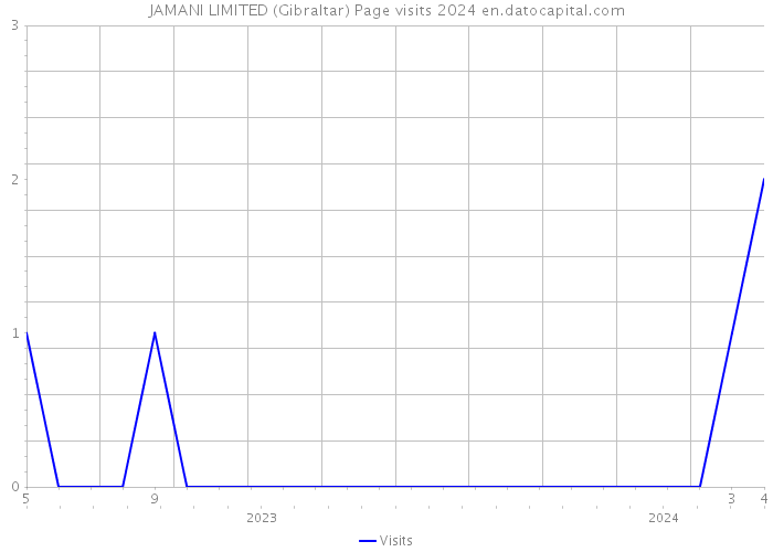 JAMANI LIMITED (Gibraltar) Page visits 2024 