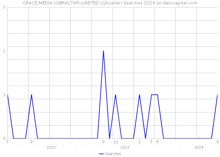 GRACE MEDIA (GIBRALTAR) LIMITED (Gibraltar) Searches 2024 